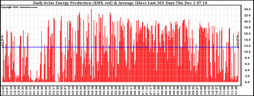 Solar PV/Inverter Performance Daily Solar Energy Production Last 365 Days