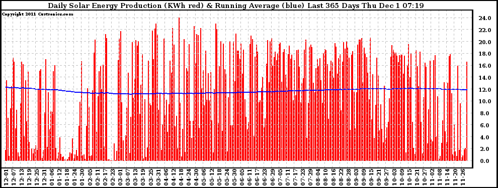 Solar PV/Inverter Performance Daily Solar Energy Production Running Average Last 365 Days