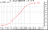 Solar PV/Inverter Performance Daily Energy Production