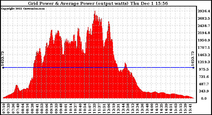 Solar PV/Inverter Performance Inverter Power Output