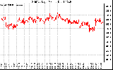 Solar PV/Inverter Performance Grid Voltage