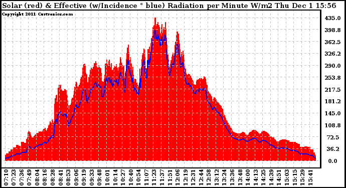 Solar PV/Inverter Performance Solar Radiation & Effective Solar Radiation per Minute