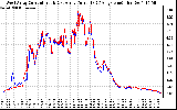 Solar PV/Inverter Performance Photovoltaic Panel Current Output