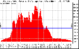 Solar PV/Inverter Performance West Array Actual & Average Power Output