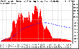 Solar PV/Inverter Performance West Array Actual & Running Average Power Output