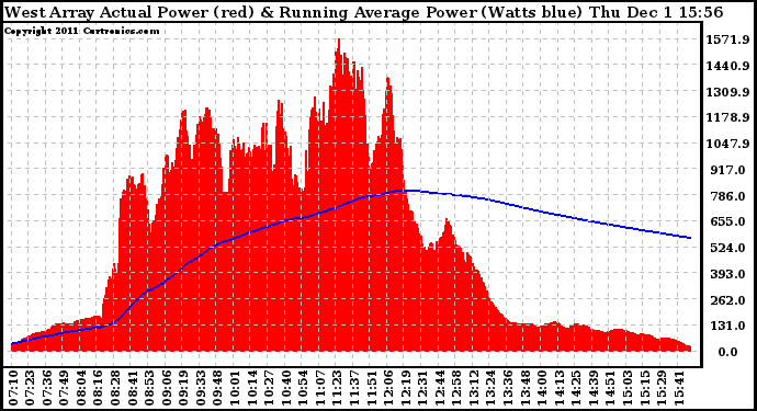 Solar PV/Inverter Performance West Array Actual & Running Average Power Output