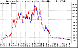 Solar PV/Inverter Performance Photovoltaic Panel Power Output