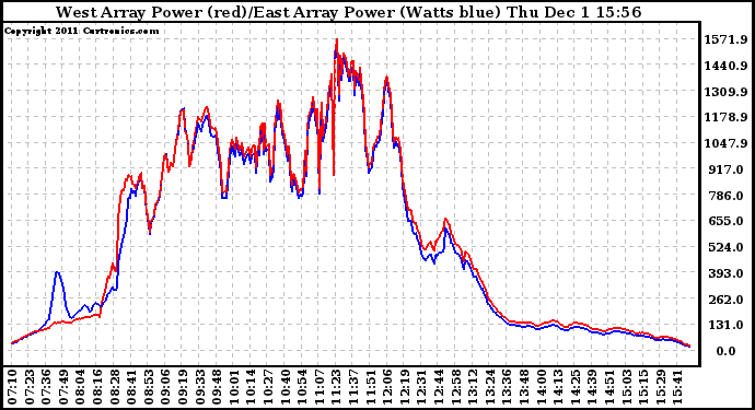 Solar PV/Inverter Performance Photovoltaic Panel Power Output