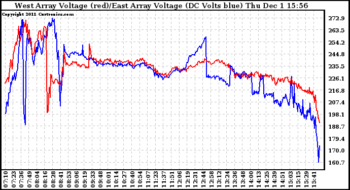 Solar PV/Inverter Performance Photovoltaic Panel Voltage Output