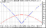 Solar PV/Inverter Performance Sun Altitude Angle & Azimuth Angle