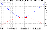 Solar PV/Inverter Performance Sun Altitude Angle & Sun Incidence Angle on PV Panels