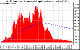 Solar PV/Inverter Performance Total PV Panel & Running Average Power Output