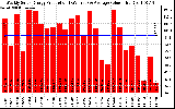 Solar PV/Inverter Performance Weekly Solar Energy Production