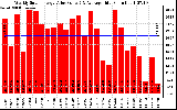 Solar PV/Inverter Performance Weekly Solar Energy Production Value