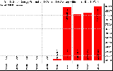 Solar PV/Inverter Performance Yearly Solar Energy Production