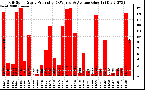 Solar PV/Inverter Performance Daily Solar Energy Production