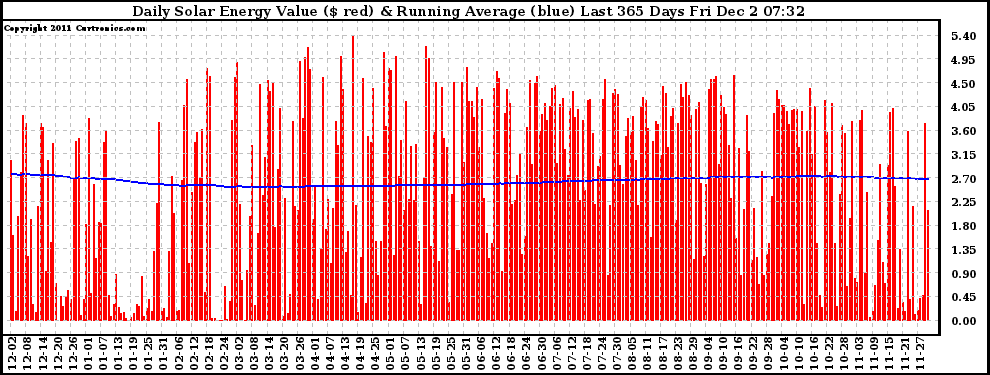 Solar PV/Inverter Performance Daily Solar Energy Production Value Running Average Last 365 Days