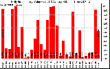 Solar PV/Inverter Performance Daily Solar Energy Production Value