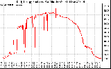 Solar PV/Inverter Performance Daily Energy Production Per Minute