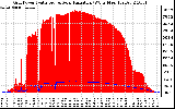 Solar PV/Inverter Performance Grid Power & Solar Radiation