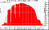 Solar PV/Inverter Performance Inverter Power Output