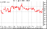 Solar PV/Inverter Performance Grid Voltage