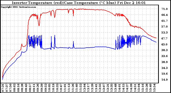 Solar PV/Inverter Performance Inverter Operating Temperature
