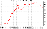 Solar PV/Inverter Performance Outdoor Temperature