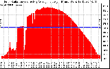 Solar PV/Inverter Performance Solar Radiation & Day Average per Minute