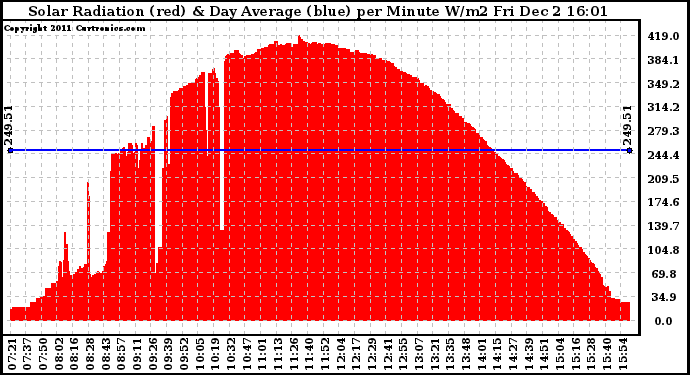 Solar PV/Inverter Performance Solar Radiation & Day Average per Minute