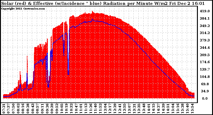 Solar PV/Inverter Performance Solar Radiation & Effective Solar Radiation per Minute