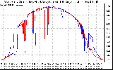 Solar PV/Inverter Performance Photovoltaic Panel Current Output