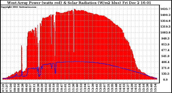 Solar PV/Inverter Performance West Array Power Output & Solar Radiation