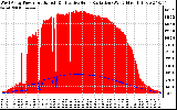 Solar PV/Inverter Performance West Array Power Output & Effective Solar Radiation