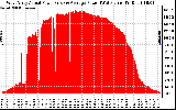 Solar PV/Inverter Performance West Array Actual & Average Power Output