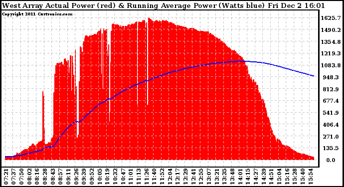 Solar PV/Inverter Performance West Array Actual & Running Average Power Output