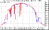 Solar PV/Inverter Performance Photovoltaic Panel Power Output