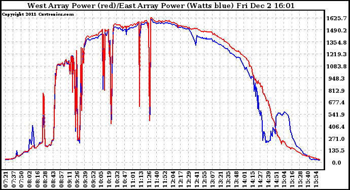 Solar PV/Inverter Performance Photovoltaic Panel Power Output