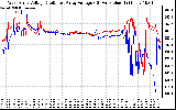 Solar PV/Inverter Performance Photovoltaic Panel Voltage Output