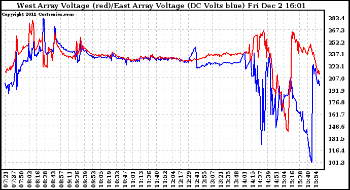 Solar PV/Inverter Performance Photovoltaic Panel Voltage Output