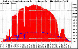 Solar PV/Inverter Performance East Array Power Output & Solar Radiation