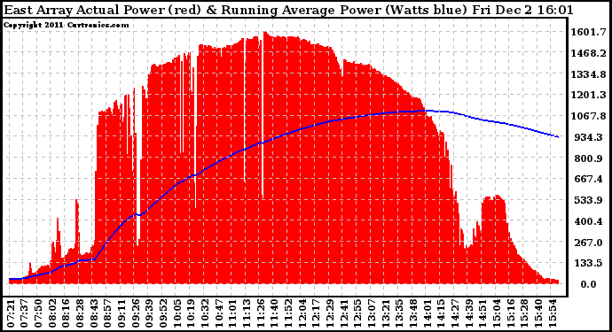 Solar PV/Inverter Performance East Array Actual & Running Average Power Output