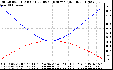 Solar PV/Inverter Performance Sun Altitude Angle & Sun Incidence Angle on PV Panels