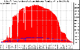 Solar PV/Inverter Performance Total PV Panel Power Output & Solar Radiation