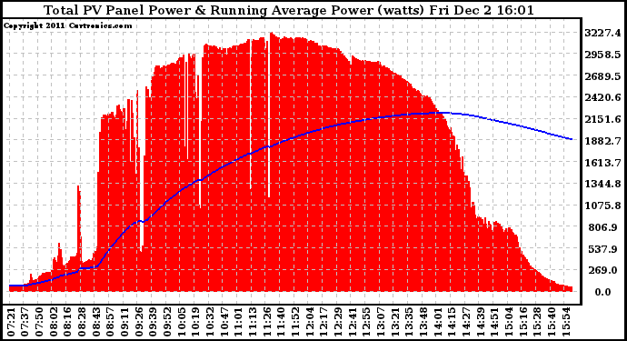 Solar PV/Inverter Performance Total PV Panel & Running Average Power Output