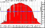 Solar PV/Inverter Performance Total PV Panel Power Output