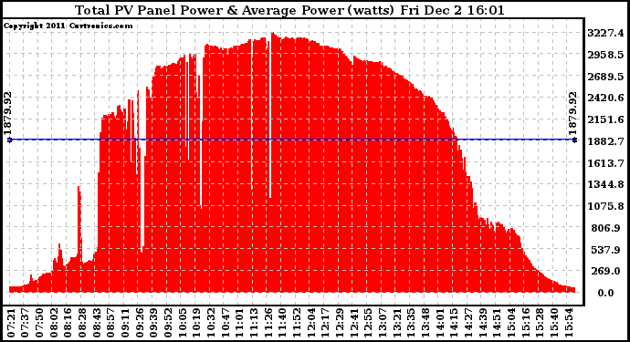 Solar PV/Inverter Performance Total PV Panel Power Output