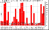 Solar PV/Inverter Performance Daily Solar Energy Production