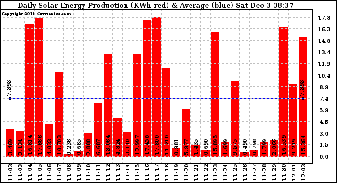 Solar PV/Inverter Performance Daily Solar Energy Production