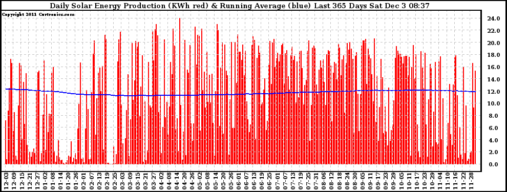 Solar PV/Inverter Performance Daily Solar Energy Production Running Average Last 365 Days